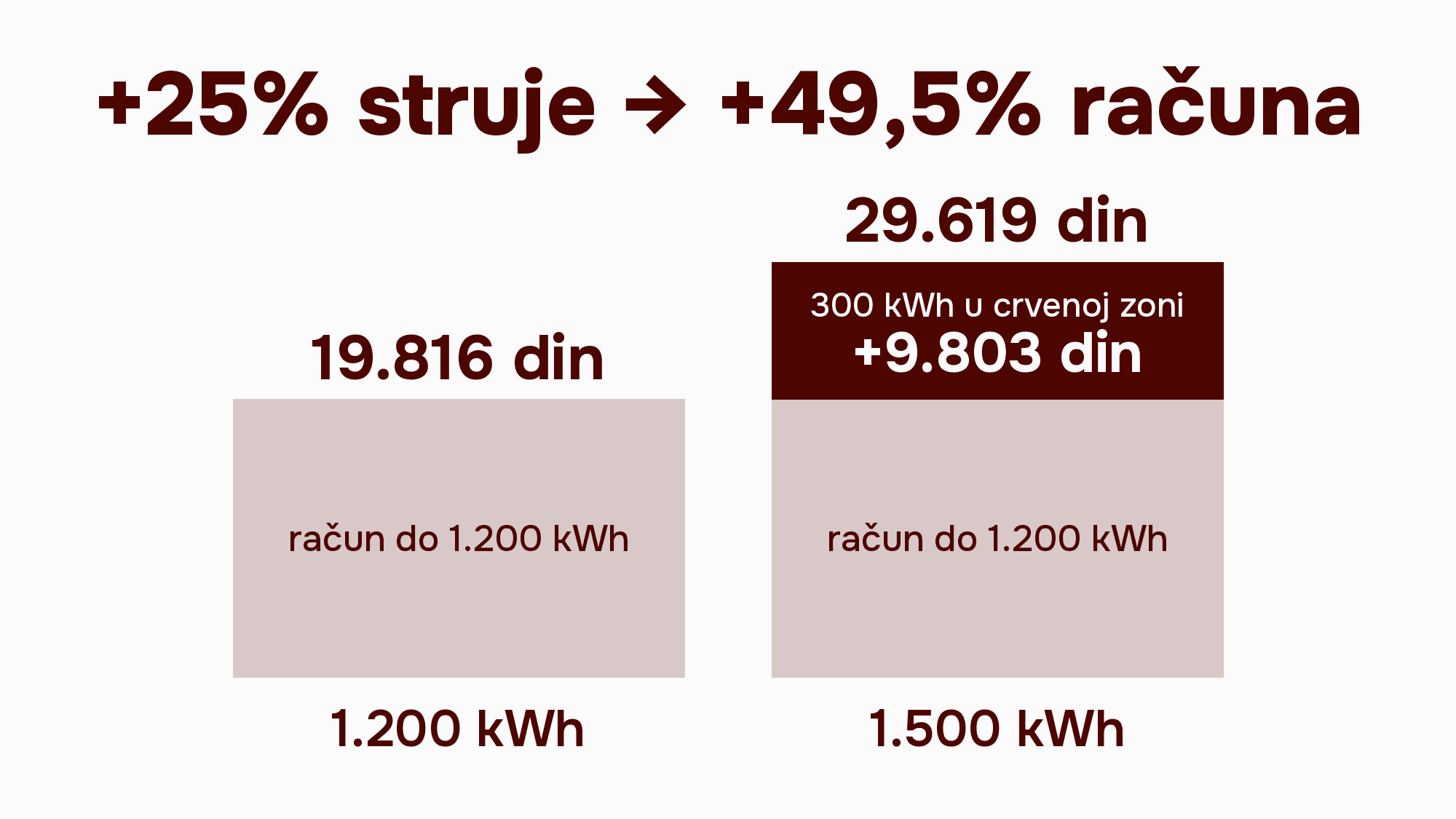 Poređenje računa za struju: 1.200 kWh košta 19.816 din, a 1.500 kWh 29.619 din