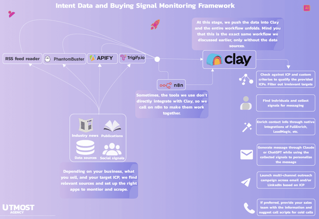 best sales tech stack for leveraging intent data and buying signals on autopilot