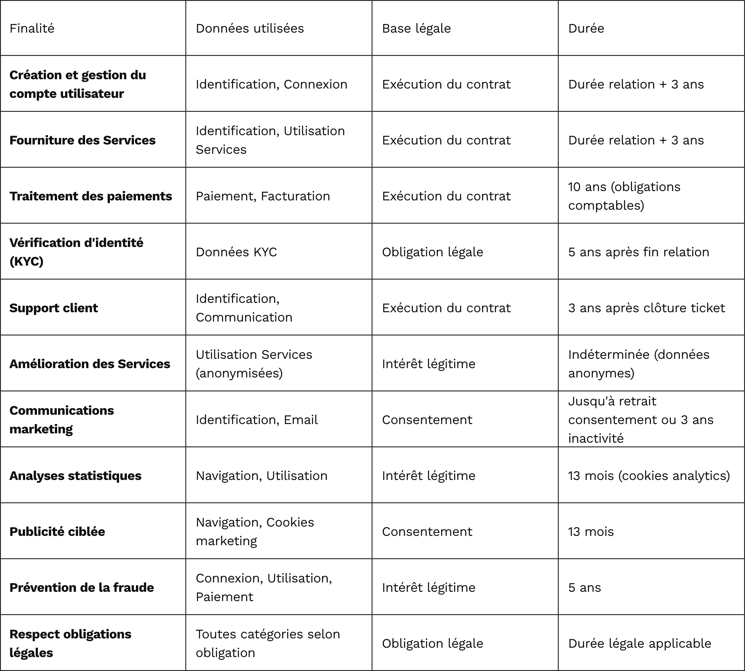 Tableau des finalités du traitement et bases légales