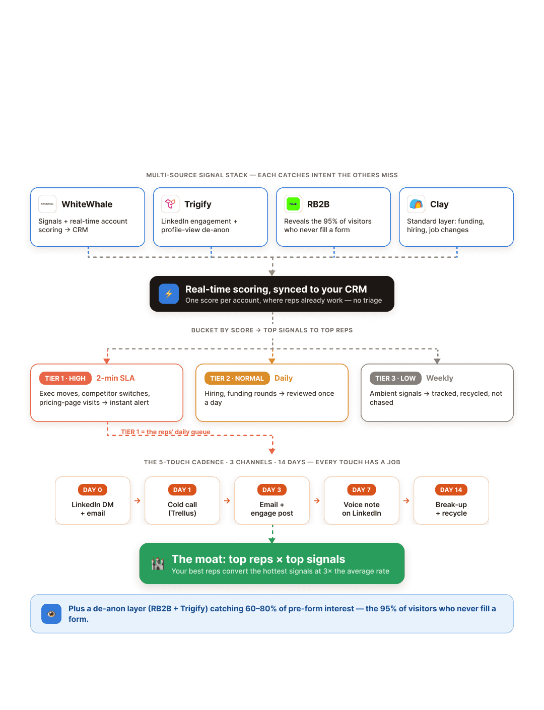 Scale play flowchart