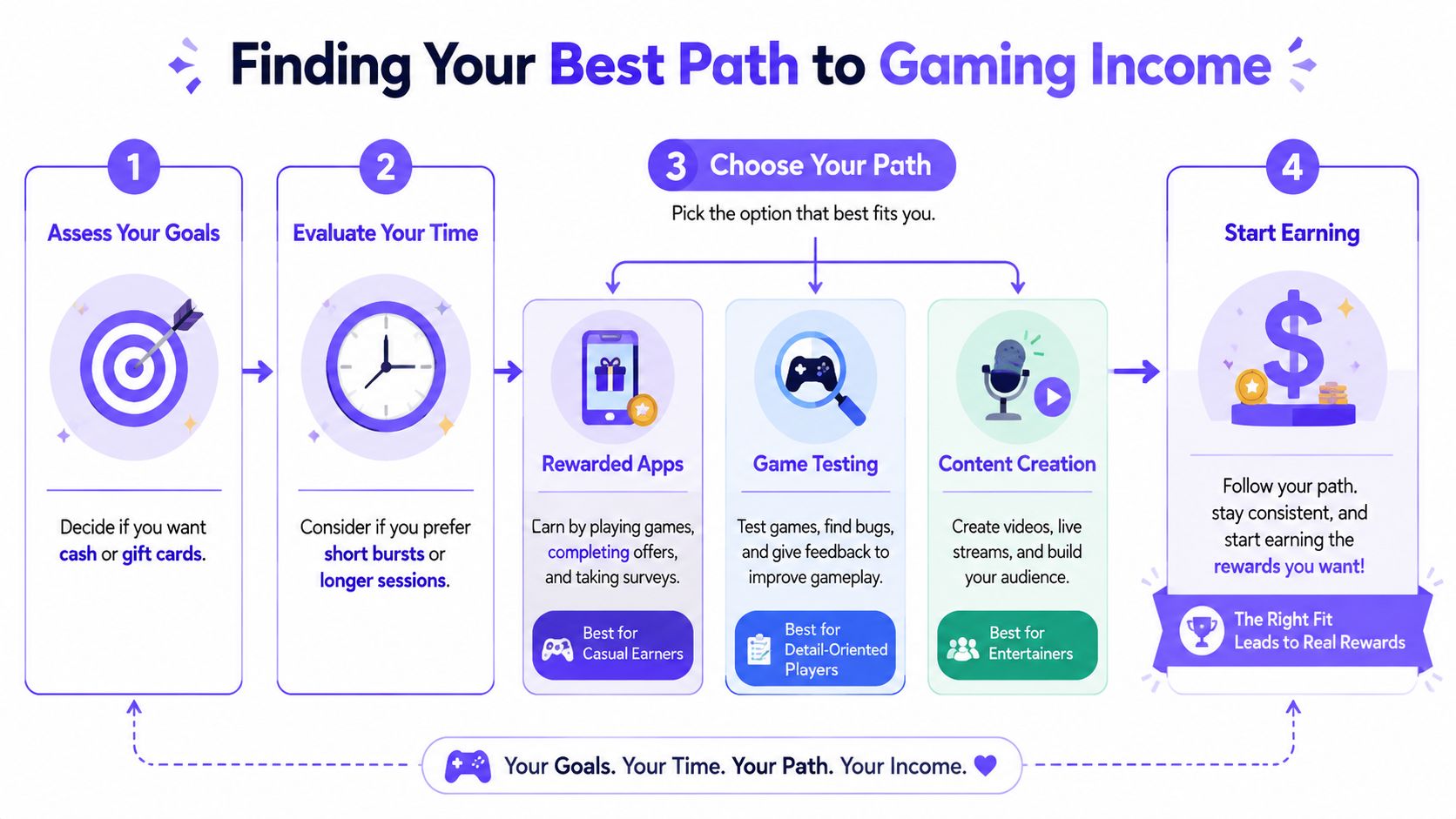 An infographic showing a four-step process to finding the best path for earning income by playing games.