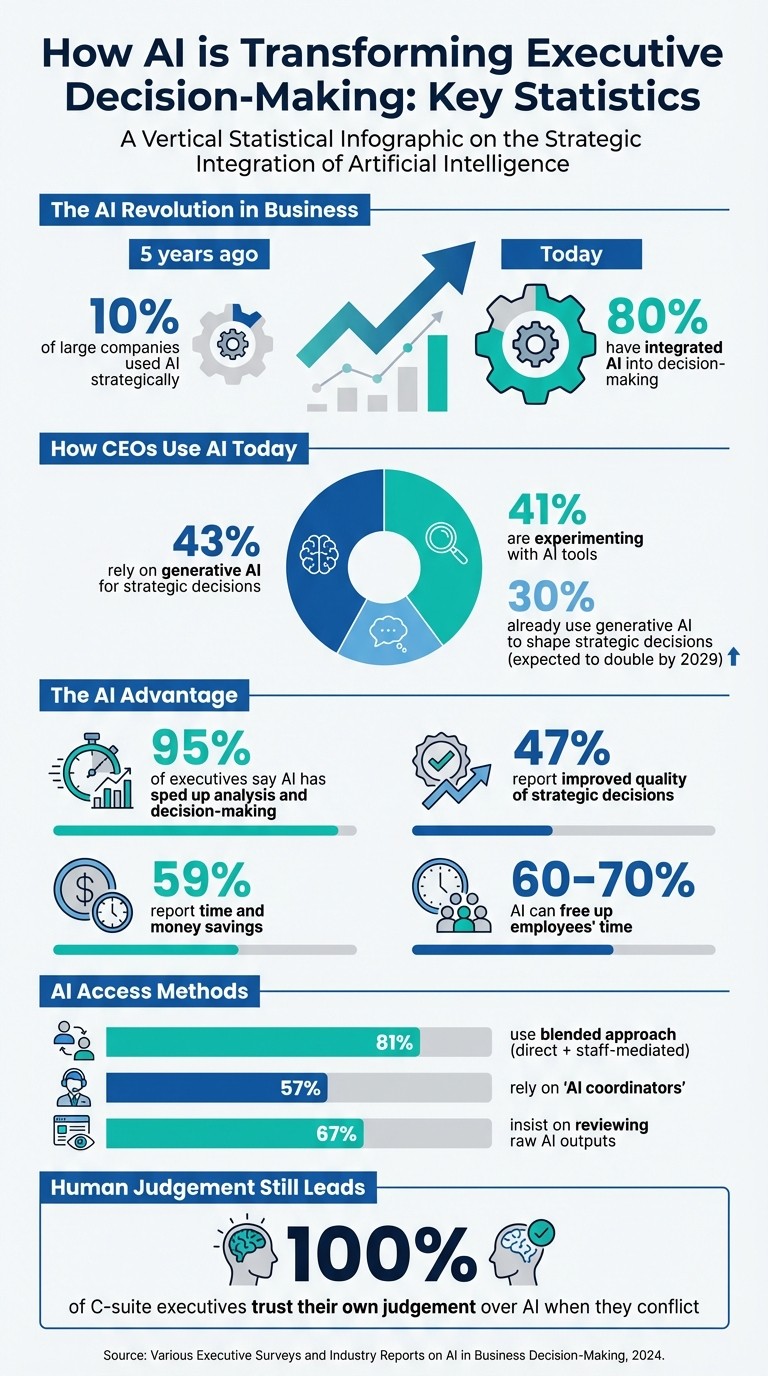 AI Adoption in Executive Decision-Making: Key Statistics and Trends