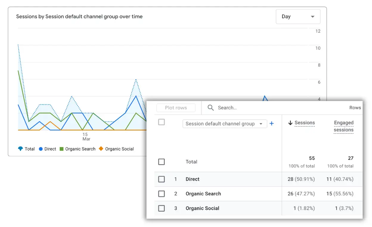 GA4 sessions by channel group line chart and detailed website traffic data table for clover insights