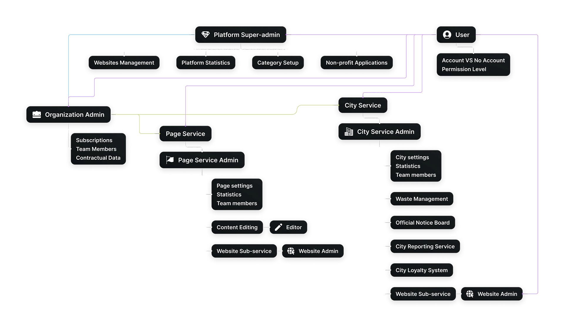 A flowchart representing the platform permission structure