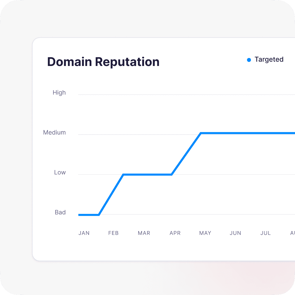 Line graph showing domain reputation improvement from Bad in January to Medium by May.