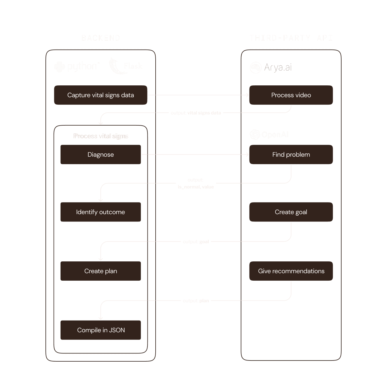 Annotated interface of a teleconsultation app highlighting flaws such as overly prominent search functions, confusing information hierarchy, and the redundancy of some tabs and features.