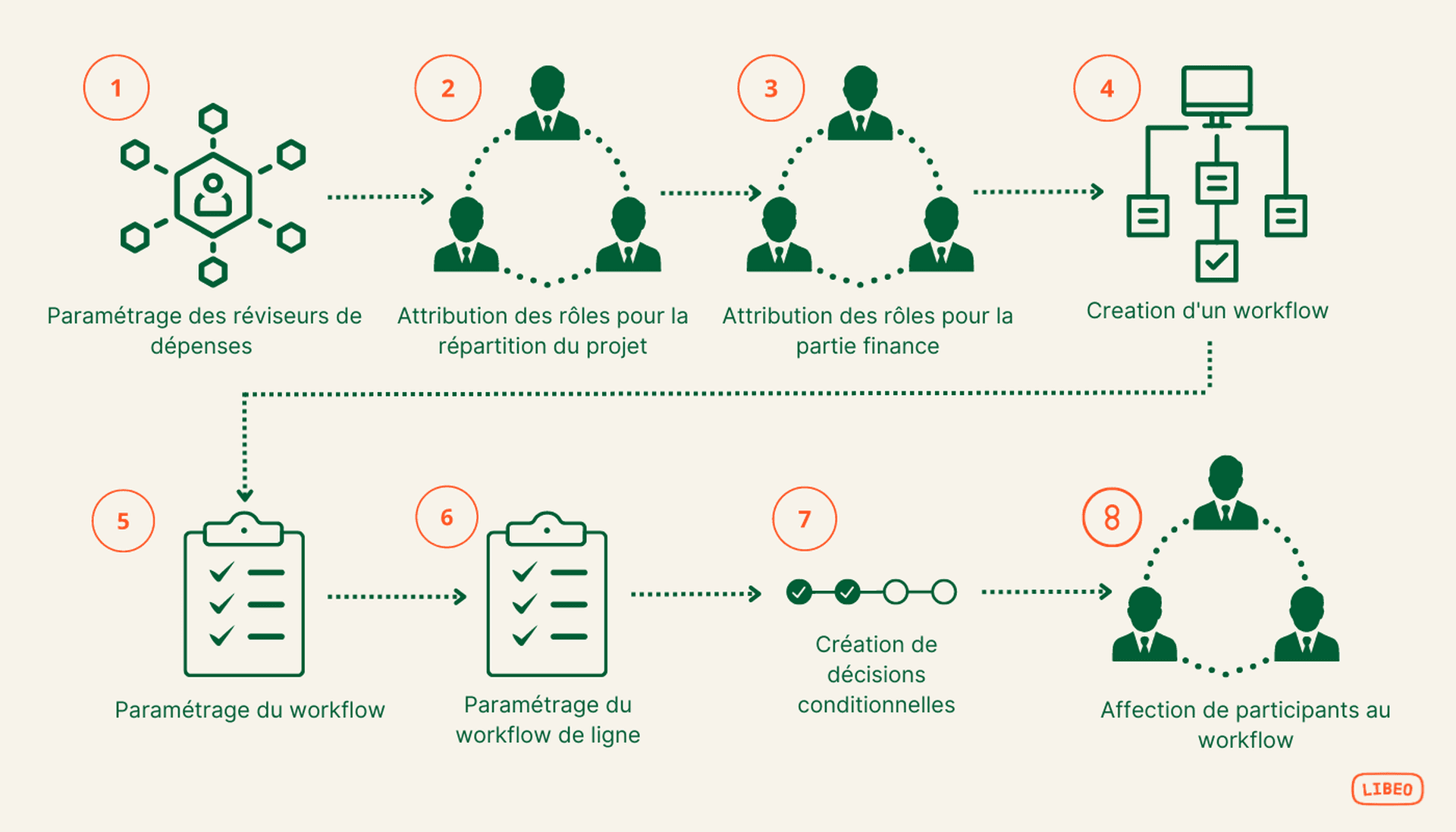 Assistance au processus achats-fournisseurs