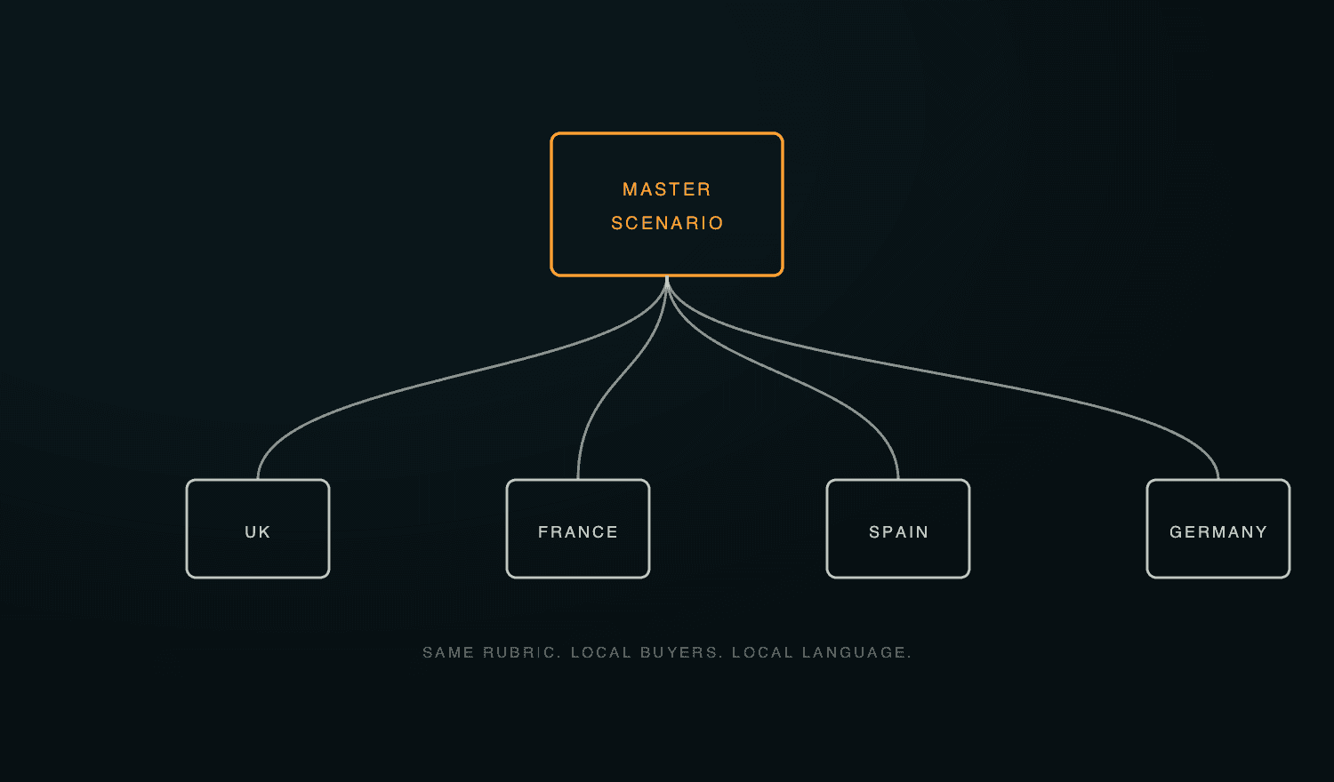One master scenario card branching into four regional copies, with the master card lit in amber