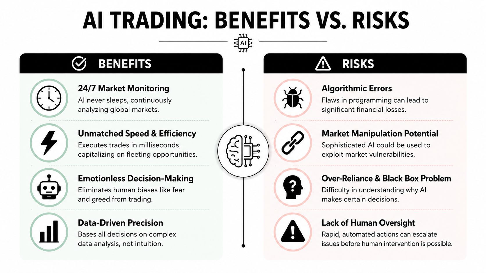 A diagram comparing the benefits and risks of using artificial intelligence in financial market trading systems.