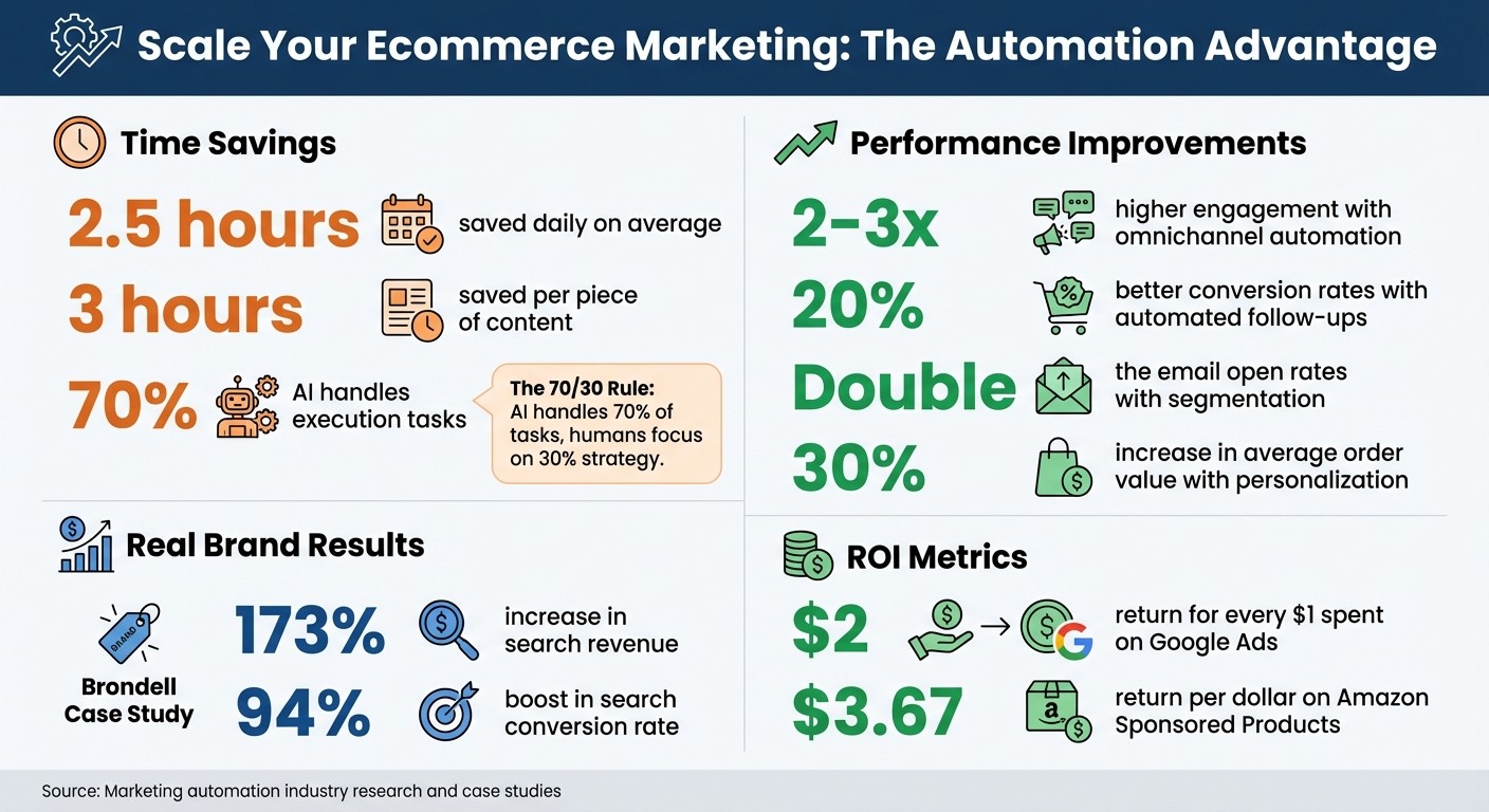 Key Statistics for Scaling Ecommerce Marketing with Automation