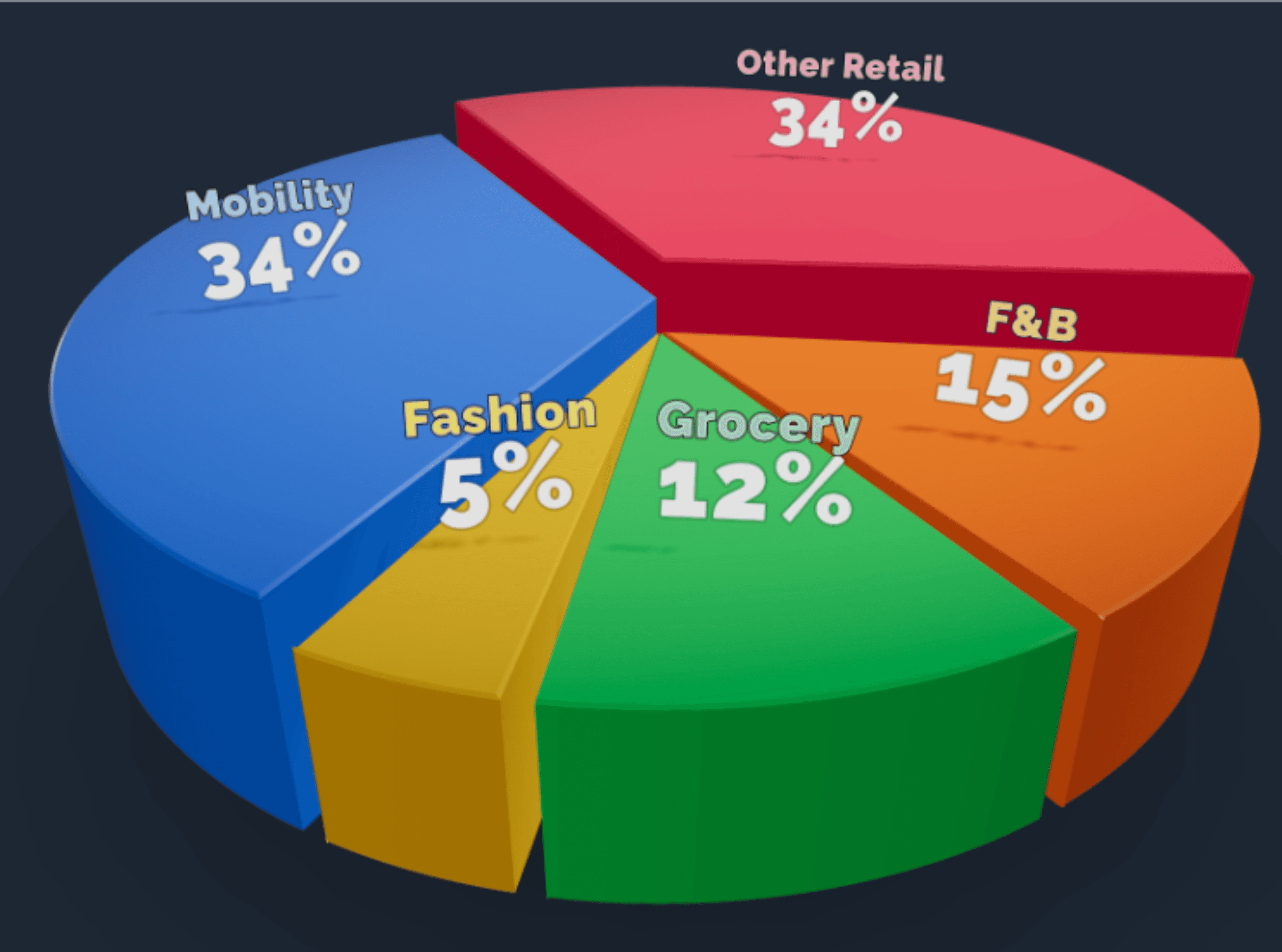 ONDC's sector wise breakdown of total orders