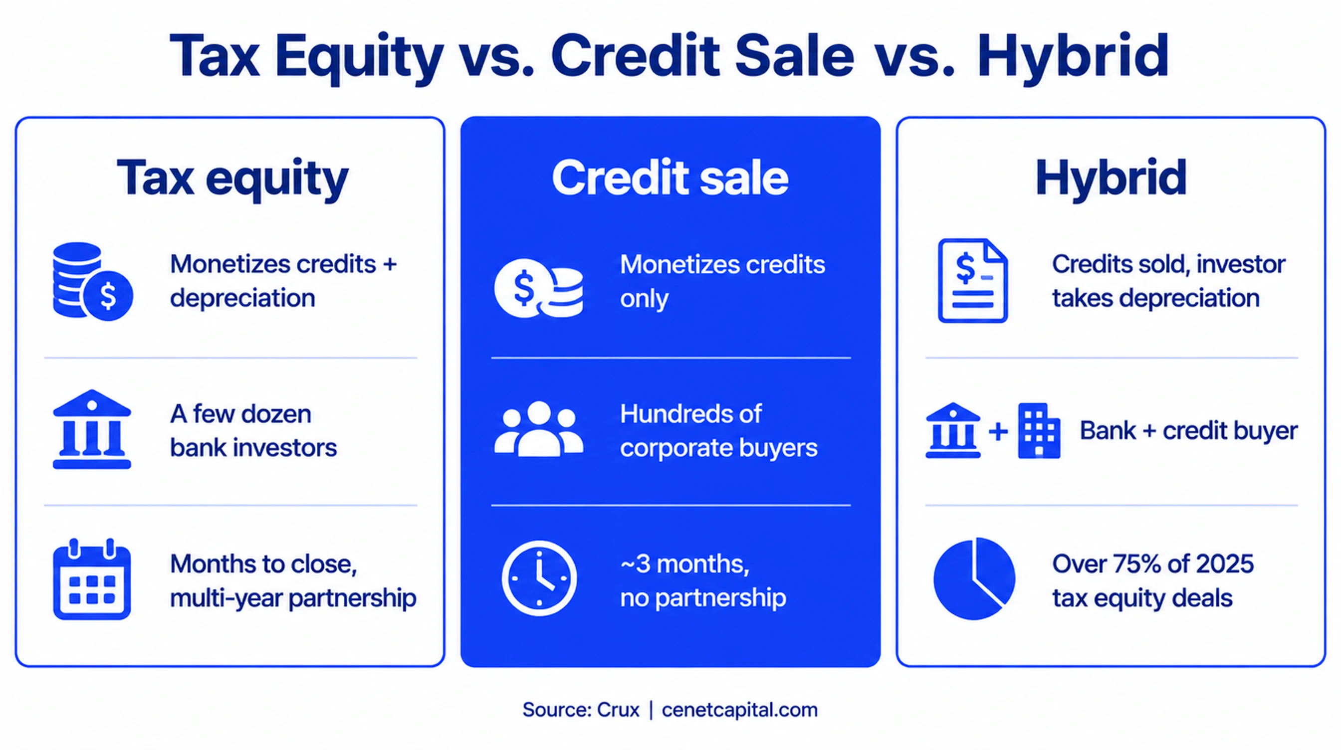 Tax equity vs. selling tax credits vs. hybrid: what each provides and who it fits