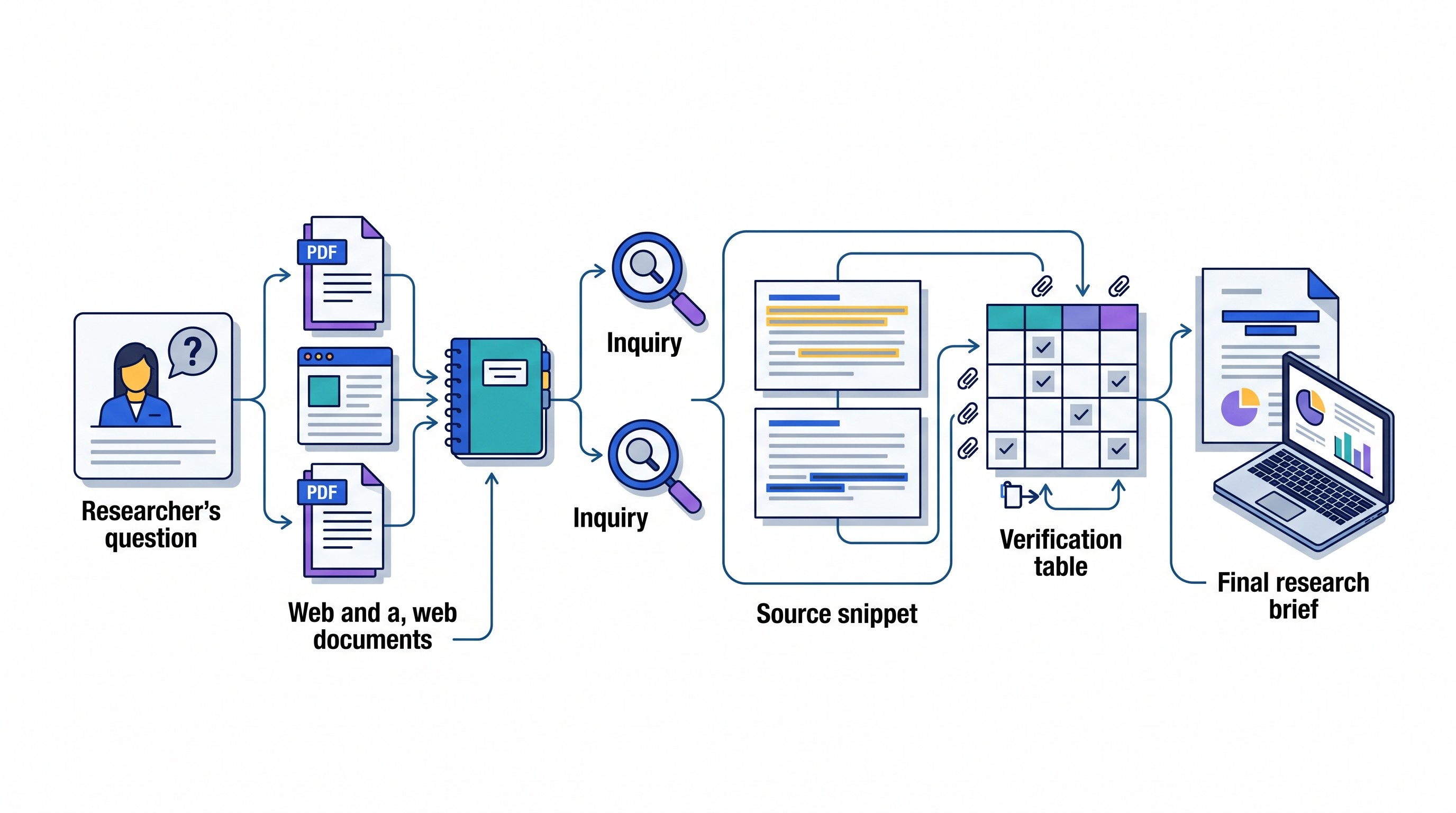 Source-based NotebookLM research workflow