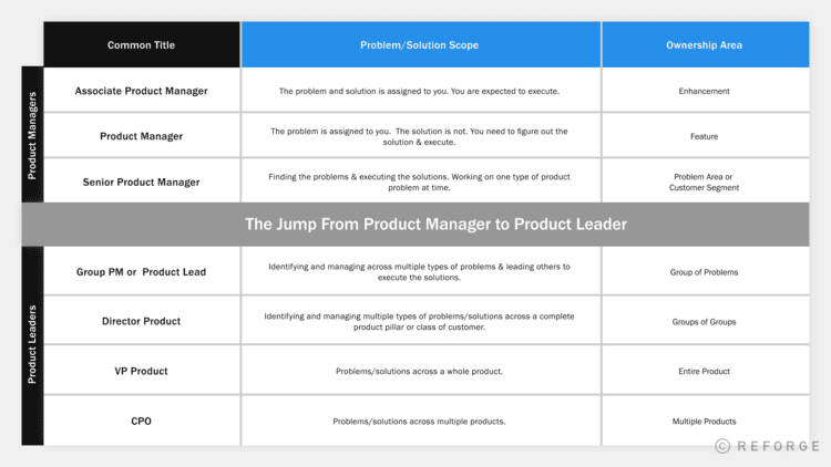 Product Manager to Product Leader