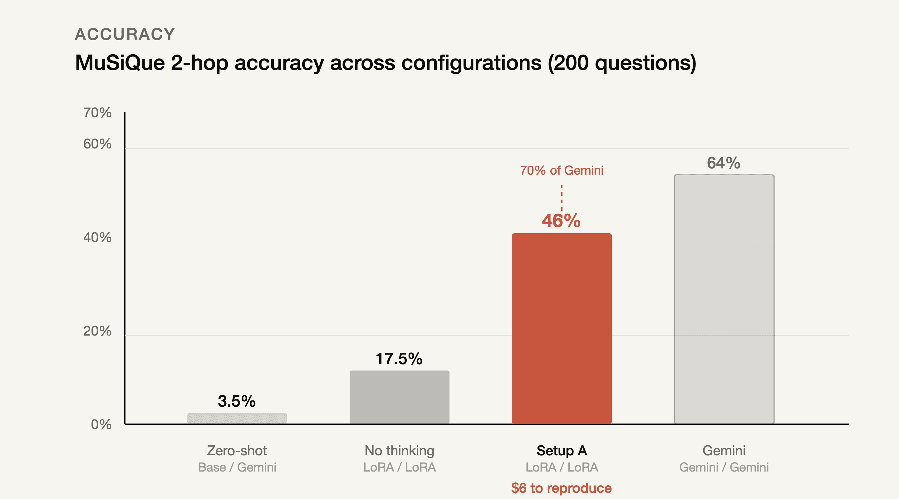 Accuracy across configurations