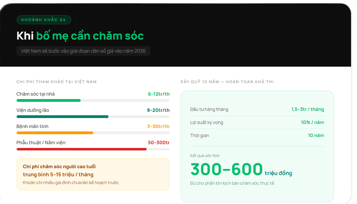Phụ nữ và đầu tư -Cần bao nhiêu tiền để chăm sóc bố mẹ