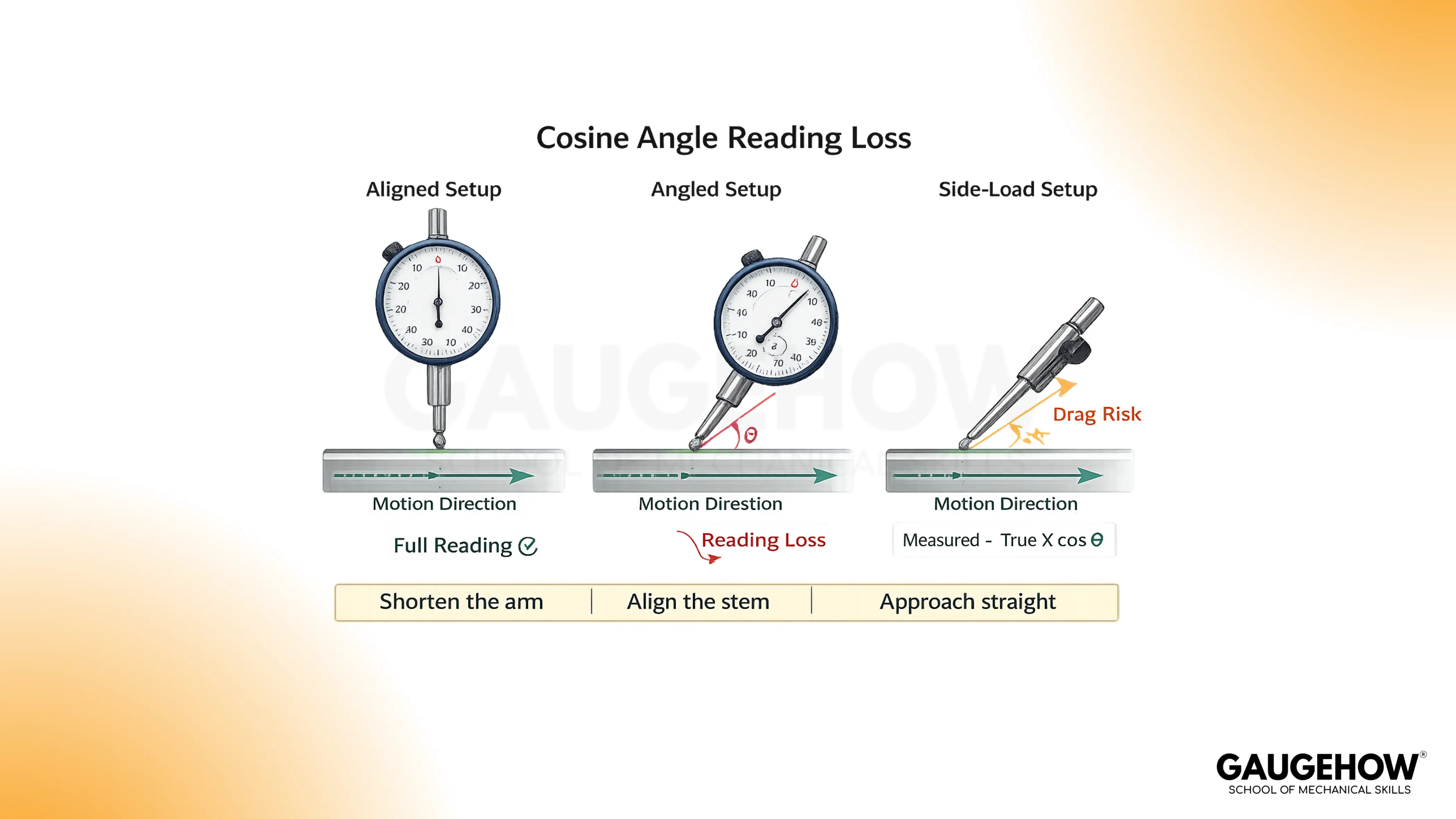 Dial indicator cosine error angle loss