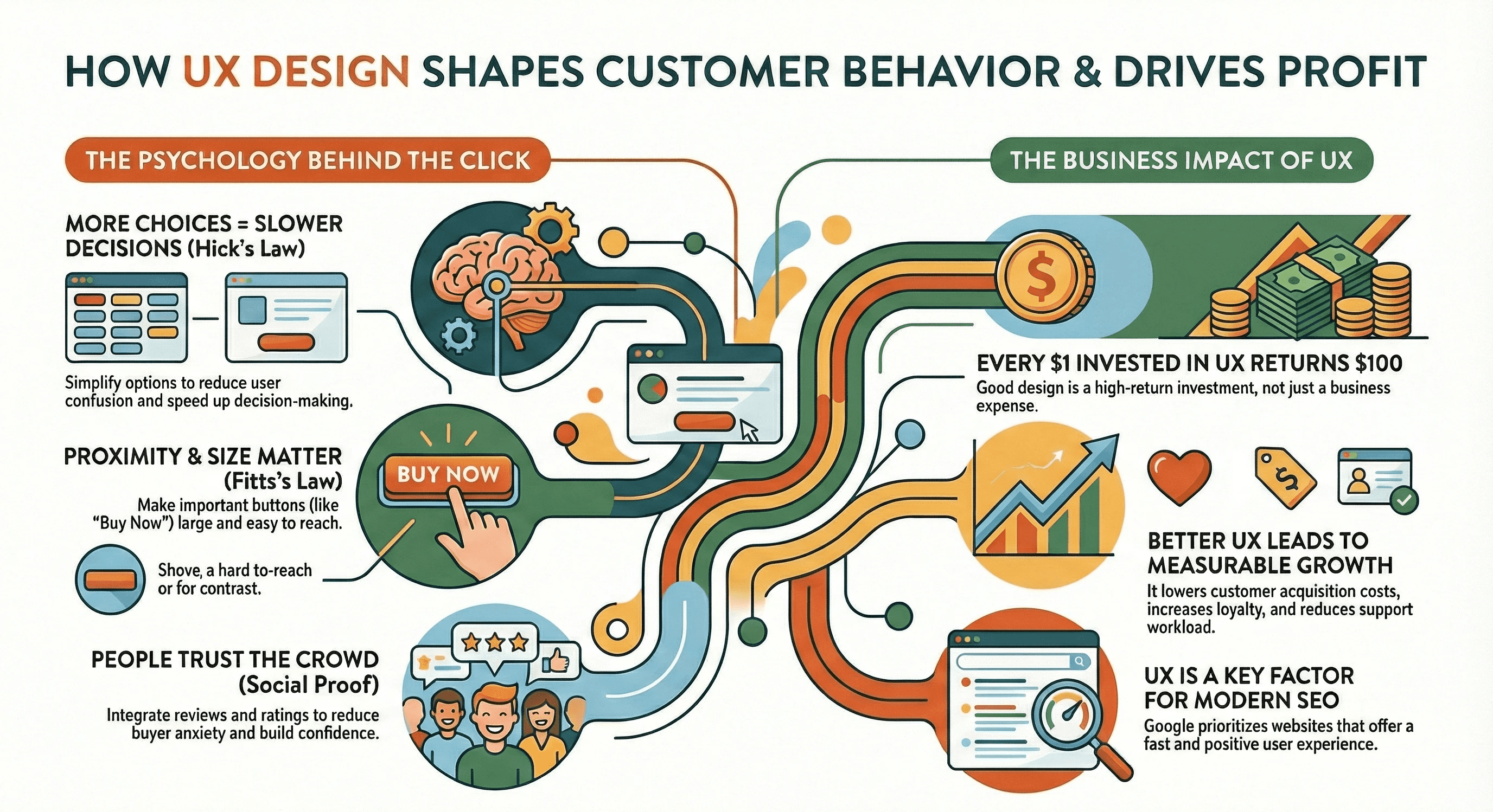 Infografik koji prikazuje kako UX dizajn utiče na ponašanje korisnika i rast profita, objašnjavajući psihologiju korisničkog iskustva, povećanje konverzija, bolji SEO, smanjenje troškova i veći povraćaj investicije.
