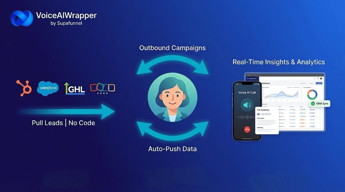 Pull CRM leads into outbound voice AI campaigns with no code – auto-push transcripts, outcomes, and bookings back to your CRM – works with HubSpot, Salesforce, GoHighLevel, Zoho, and any CRM API | VoiceAIWrapper.
