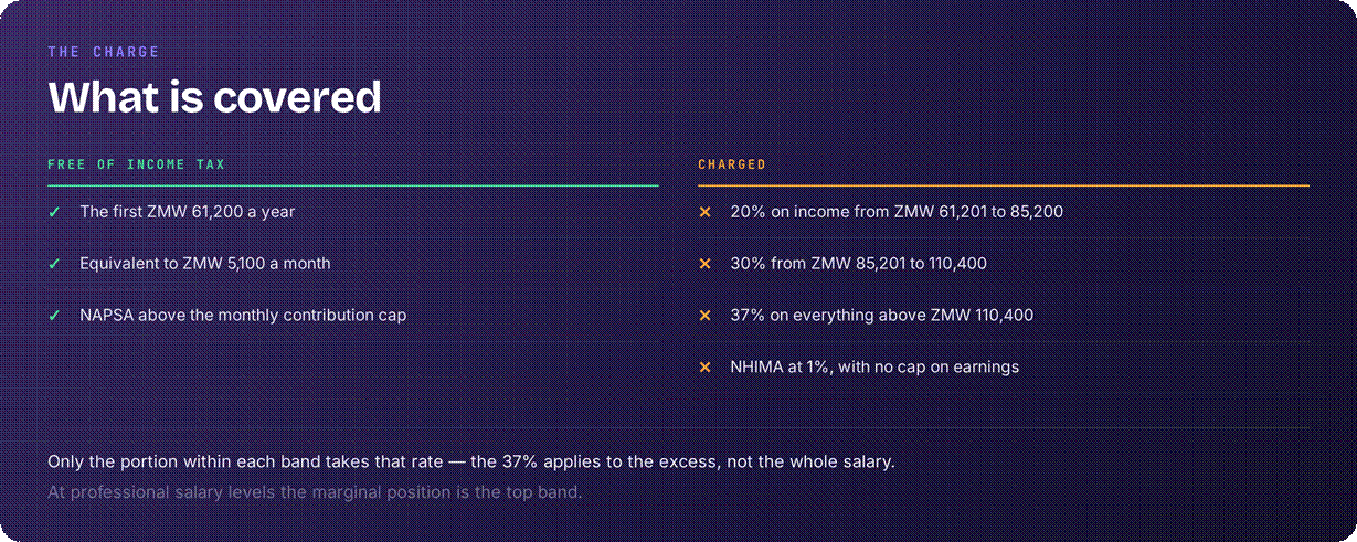 Zambia tax free allowances