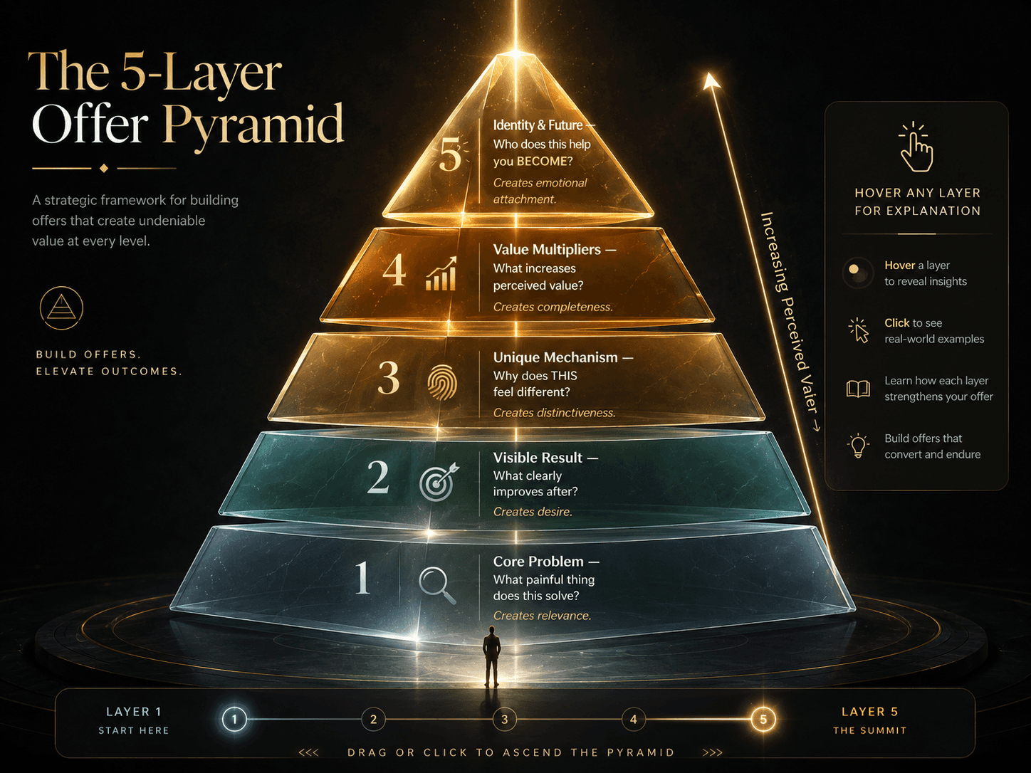 “The 5-Layer Offer Pyramid” Concept: A majestic, minimalist pyramid floating in darkness, divided into 5 horizontal layers. Each layer is a translucent glass section with a distinct color gradient from bottom to top:  Layer 1 (Base — Largest): “Core Problem — What painful thing does this solve?” — Cool grey/blue. Creates relevance.  Layer 2: “Visible Result — What clearly improves after?” — Soft teal. Creates desire.  Layer 3: “Unique Mechanism — Why does THIS feel different?” — Warm amber. Creates distinctiveness.  Layer 4: “Value Multipliers — What increases perceived value?” — Deep orange/gold. Creates completeness.  Layer 5 (Top — Smallest): “Identity & Future — Who does this help you BECOME?” — Glowing bright gold. Creates emotional attachment.  A thin, glowing arrow ascends along the side of the pyramid, labeled: “Increasing Perceived Value →” A small silhouette stands at the base, looking upward. A beam of light travels from the bottom to the apex.  Style: Architectural, isometric, dark charcoal background. Gradient from cool grey/blue at base to bright gold at apex. Glass-morphism, volumetric light, clean geometric precision.  Interaction: Hovering any layer expands a detailed explanation of that layer’s purpose and a micro-example. Clicking the layer zooms into a focused view showing how that layer answers a specific buyer question. A slider lets the user “ascend” from Layer 1 to Layer 5, watching the value proposition progressively sharpen.