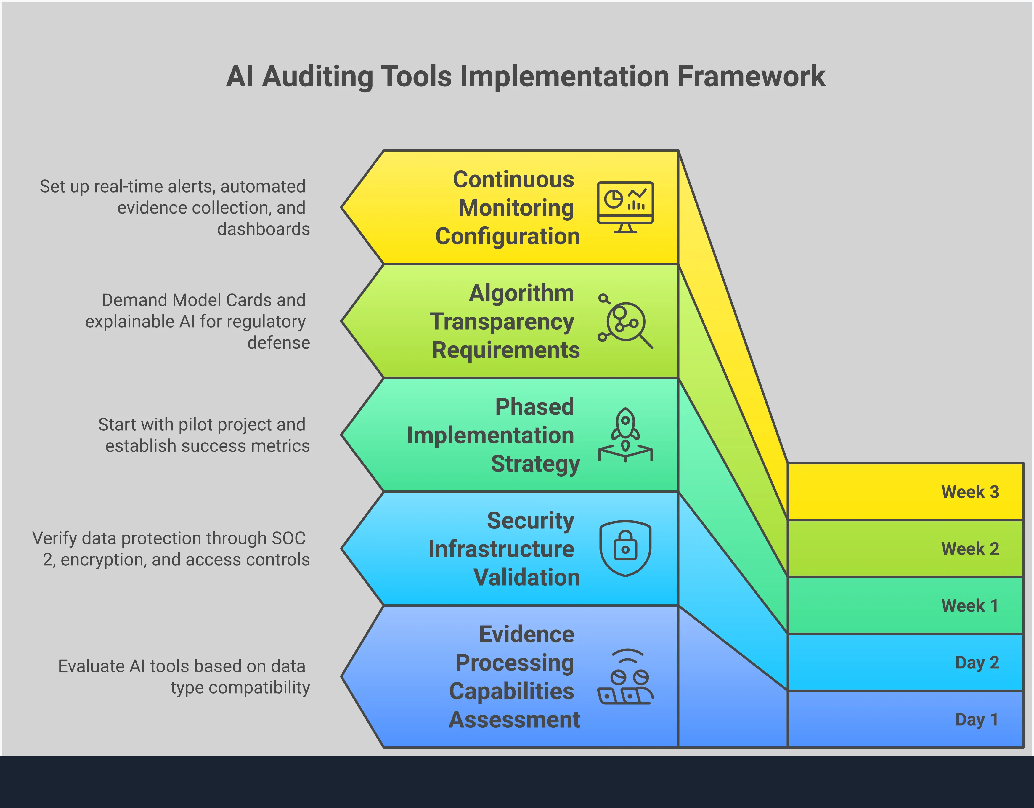 Professional infographic showing AI auditing tools implementation framework with five key sections: Evidence Processing Capabilities Assessment showing different data types and processing methods, Security Infrastructure Validation with compliance certifications and encryption protocols, Phased Implementation Strategy with pilot project timelines and success metrics, Algorithm Transparency Requirements featuring Model Cards and audit trails, and Continuous Monitoring Configuration displaying real-time alerts and automated workflows. Each section includes specific tools, timeframes, and actionable steps for audit teams transitioning from manual to AI-assisted processes.