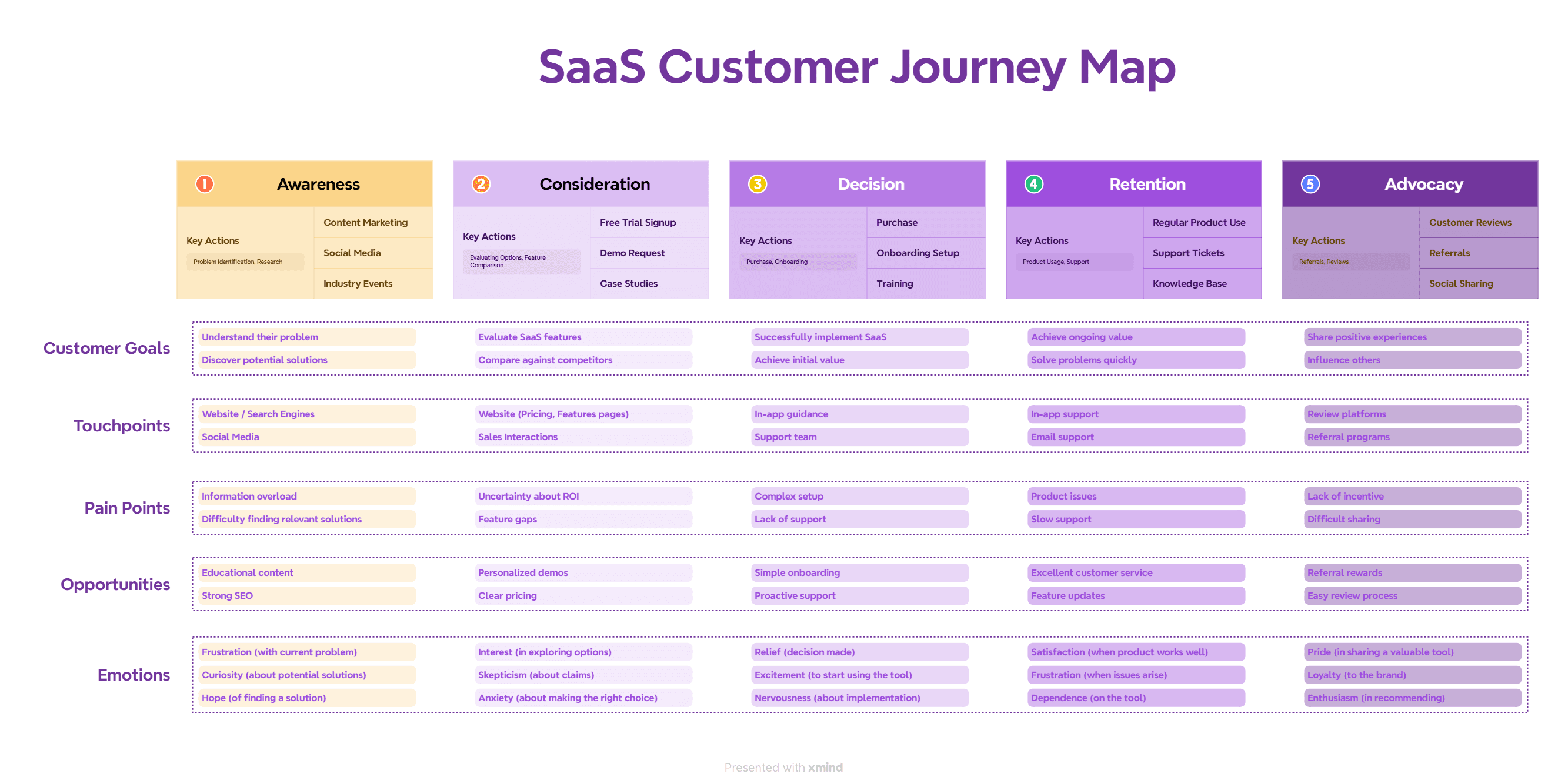 SaaS Customer Journey Map from Xmind
