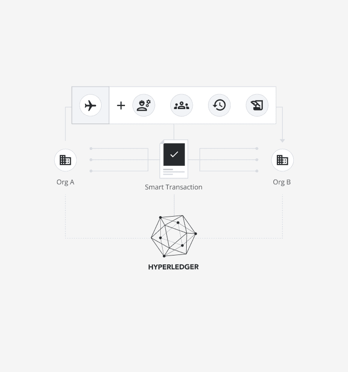 Technical diagram showing a smart transaction workflow between organizations using Hyperledger blockchain technology for aviation assets.