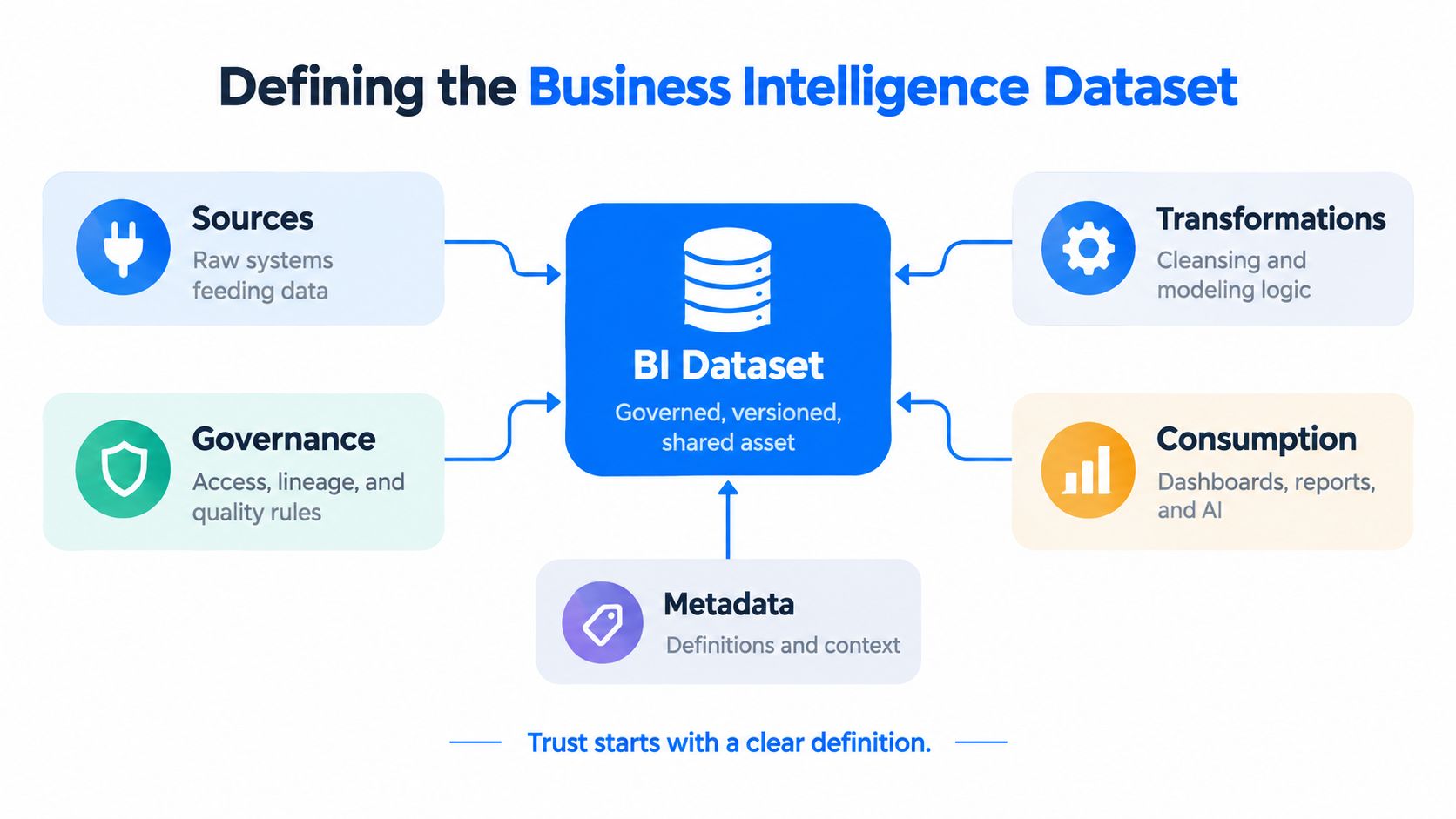 A diagram illustrating the components of a business intelligence dataset, including sources, governance, transformations, consumption, and metadata.