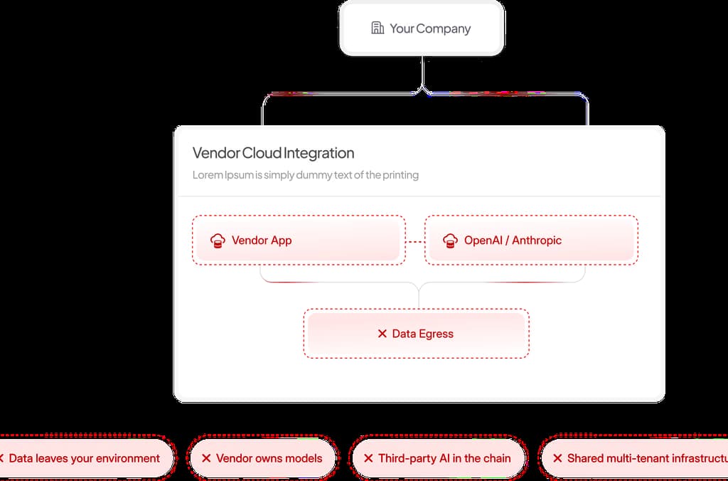 Diagram showing traditional SaaS AI tools sending candidate data to external LLMs.