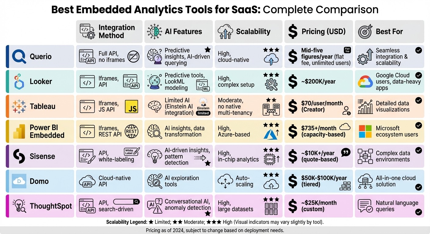 Embedded Analytics Tools Comparison: Features, Pricing, and Integration Options for SaaS