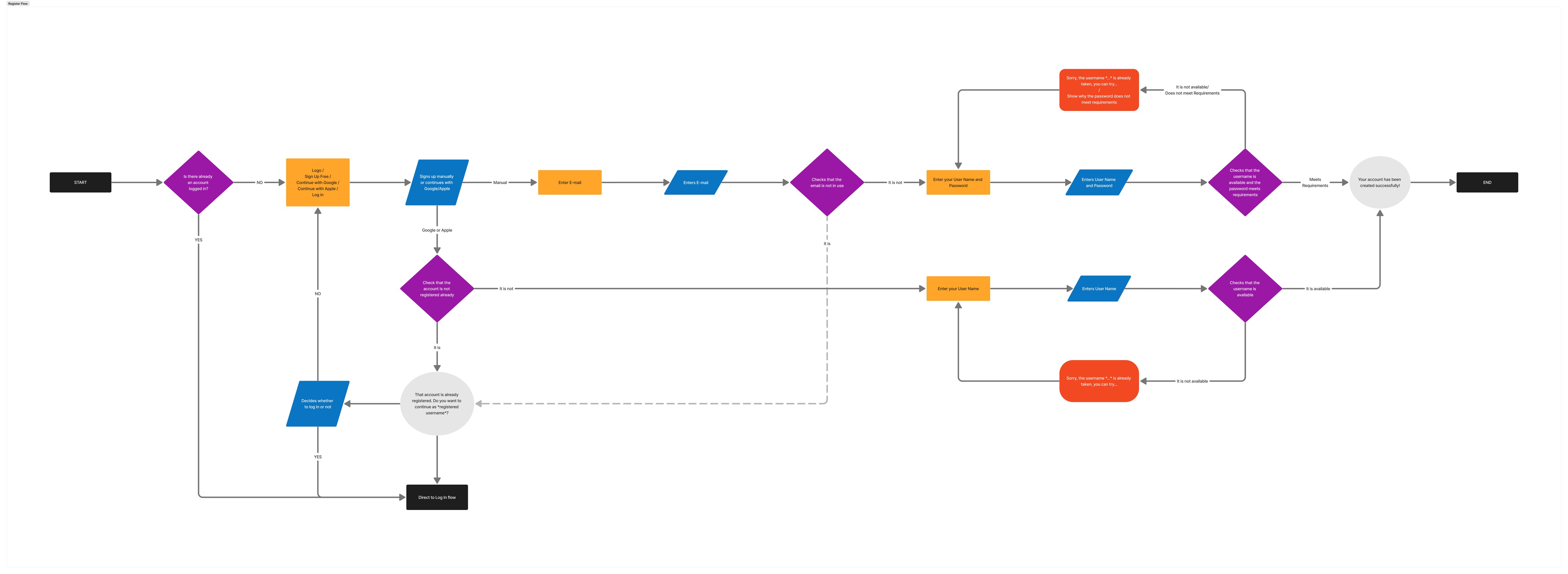 User Flow made on Figjam, detailing the process of Sign Up in Audn.