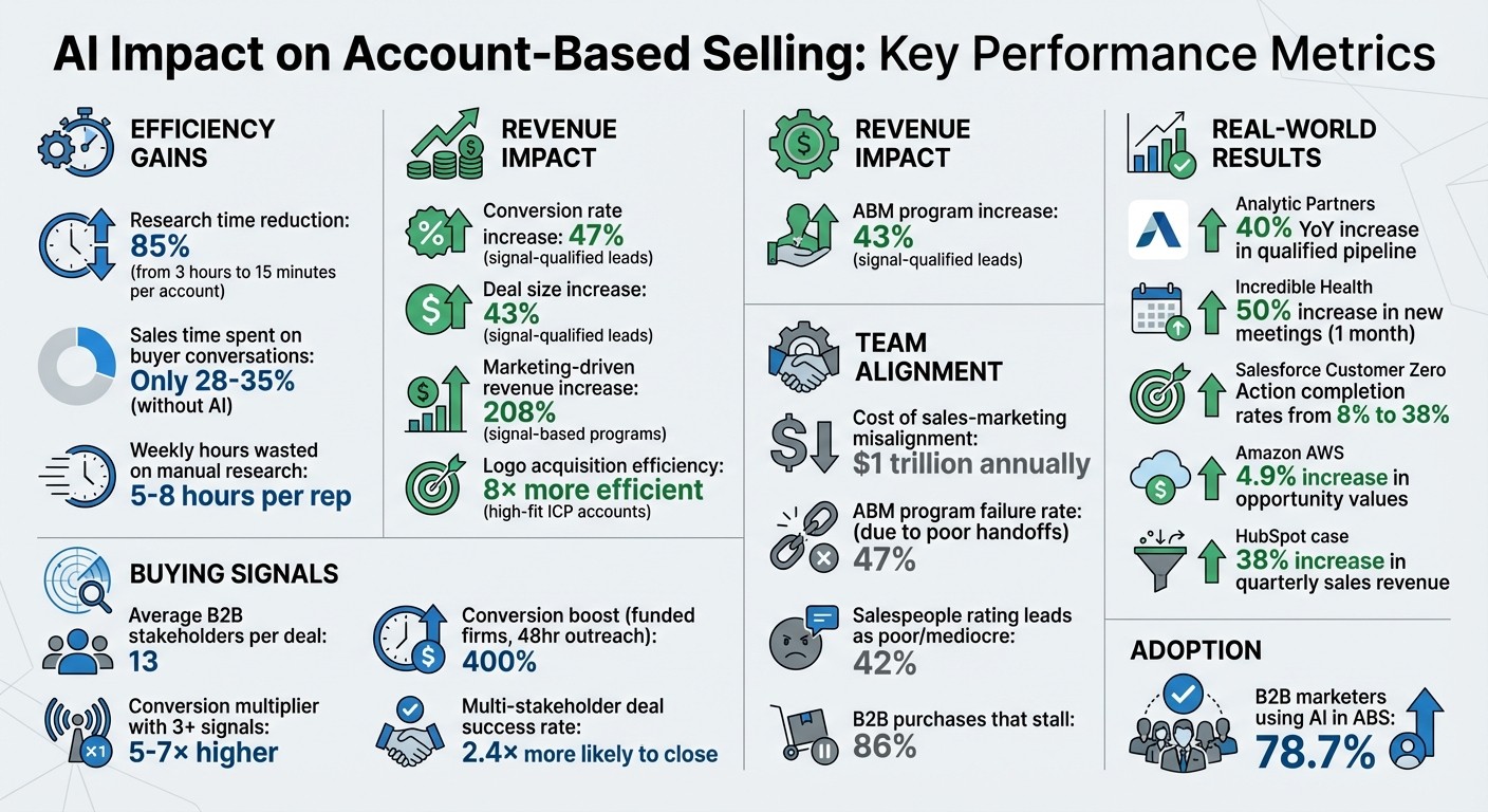 AI Impact on Account-Based Selling: Key Performance Metrics and ROI