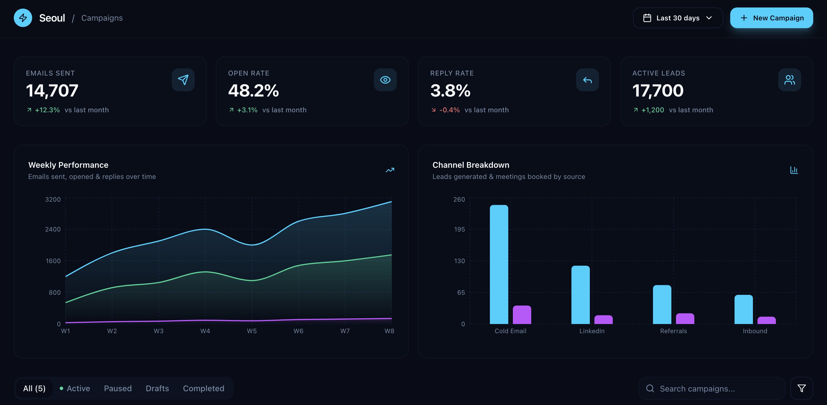 An image of Dreelio's dashboard