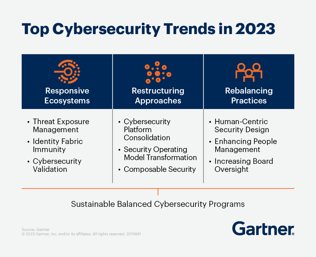 Cybersecurity Trends in 2023 Gartner