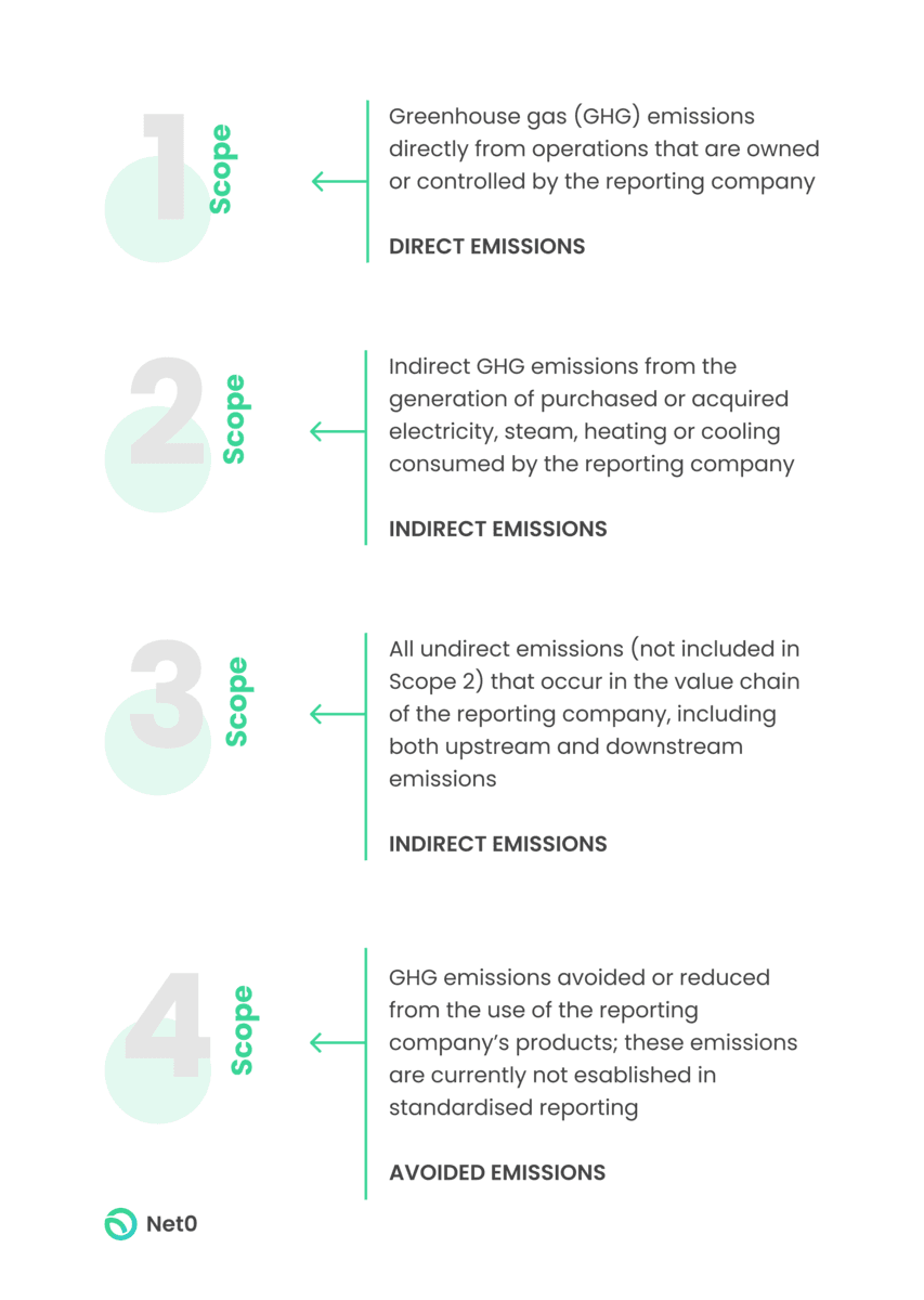 a chart of the 4 carbon emissions scopes