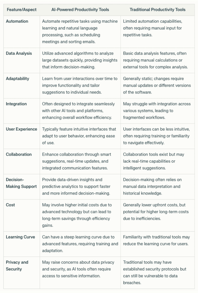 Comparison between AI powered productivity tools and traditional productivity tools