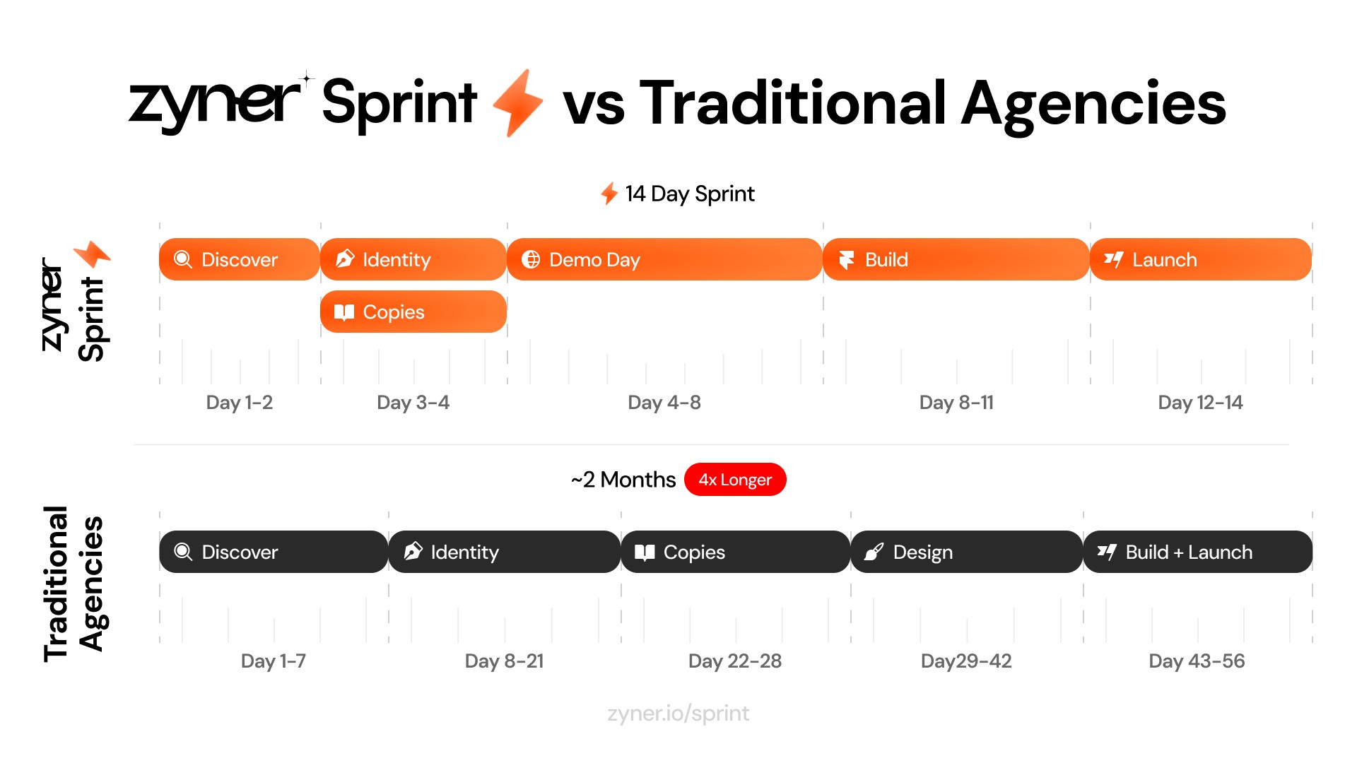 Five-phase sprint timeline showing parallel workstreams for identity and copy, versus a traditional sequential agency timeline running four times longer.