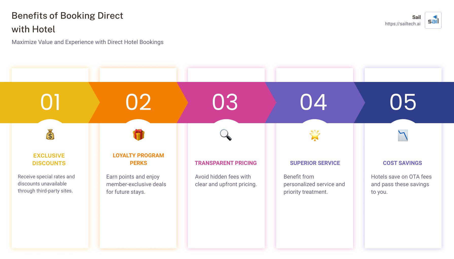 Infographic illustrating direct booking benefits: cost savings, loyalty perks, and service improvements - benefits of booking direct with hotel infographic pillar-5-steps