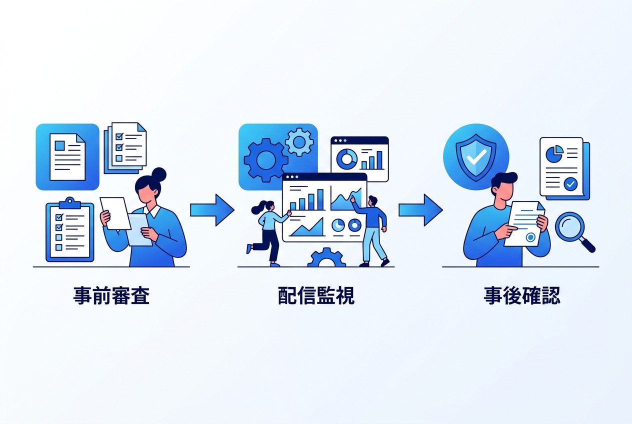 運用型広告の景表法対応は事前審査→配信監視→事後確認の3段階。配信開始前のクリエイティブ確認、配信中の表示内容監視、配信後の結果検証で法的リスクを最小化する。