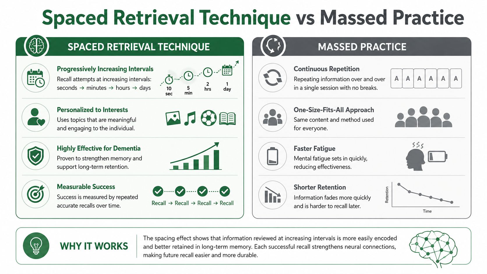 A comparative chart illustrating the benefits of spaced retrieval technique over massed practice for memory improvement.