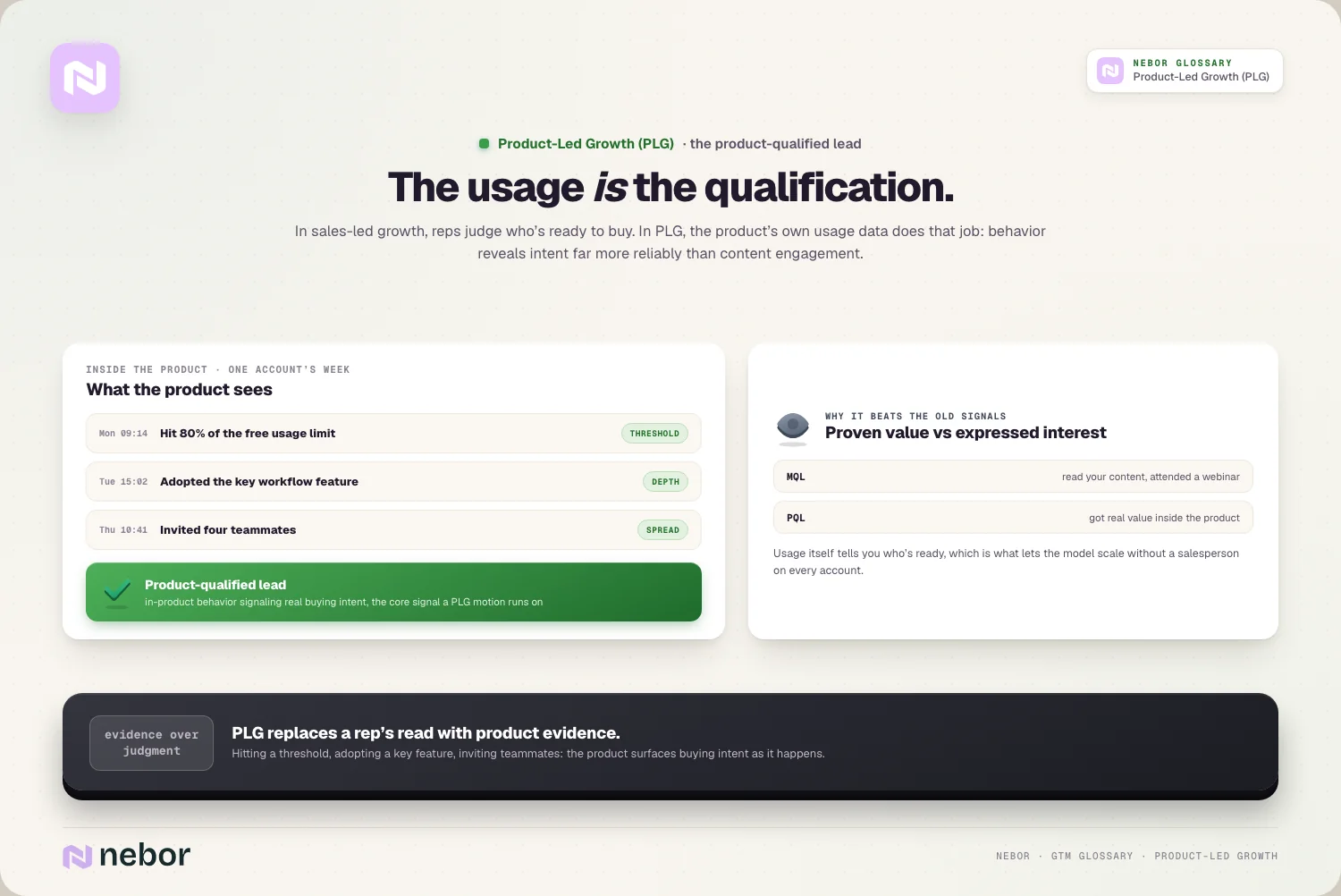 The PQL: an in-product usage feed turns behavior into the qualification