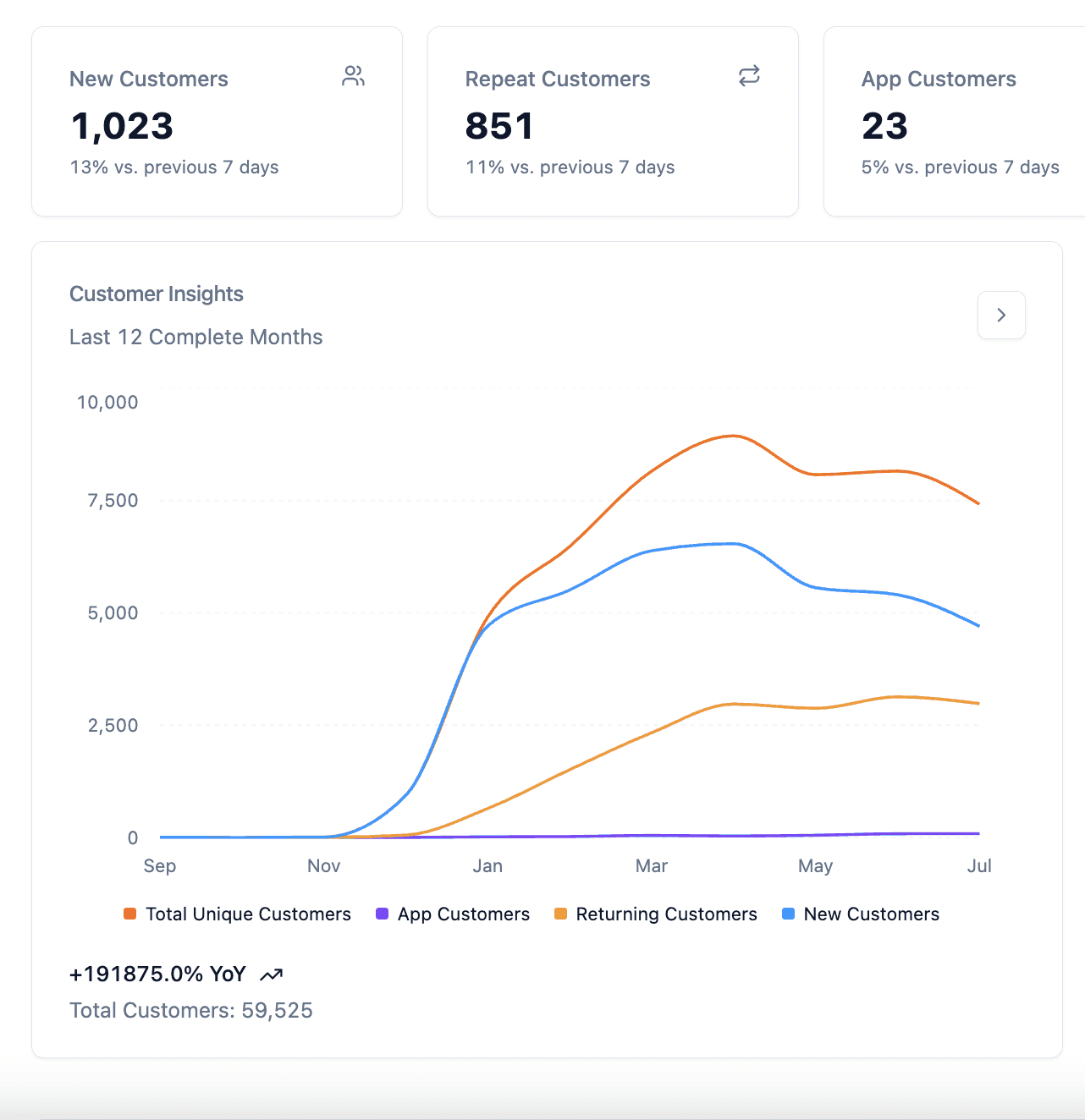 Integration performance stats for Nuvio, Klyra, and Veltix with percentage changes.