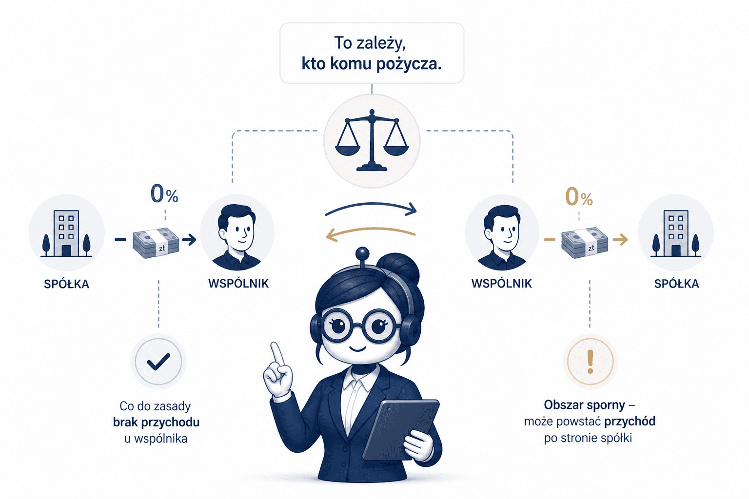 pożyczka wspólnik spółka kto ma przychód ilustracja księgowość