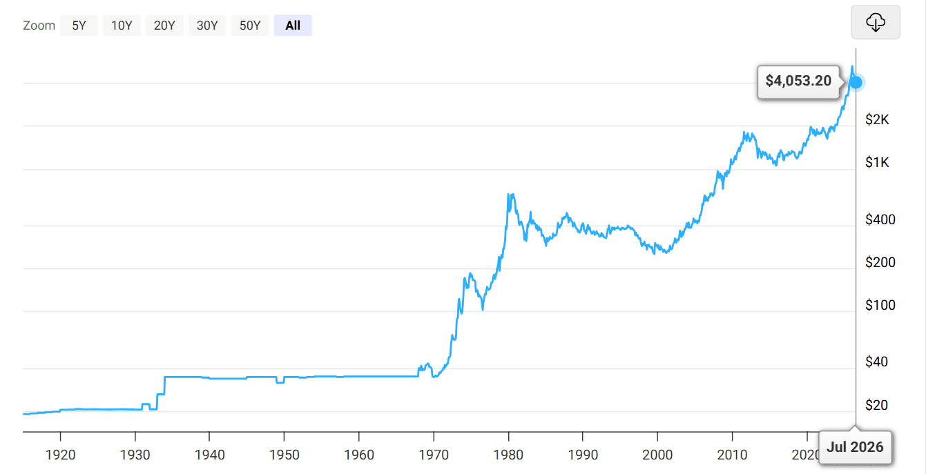 Historical gold price chart showing decades-long recovery after the 1980 price peak