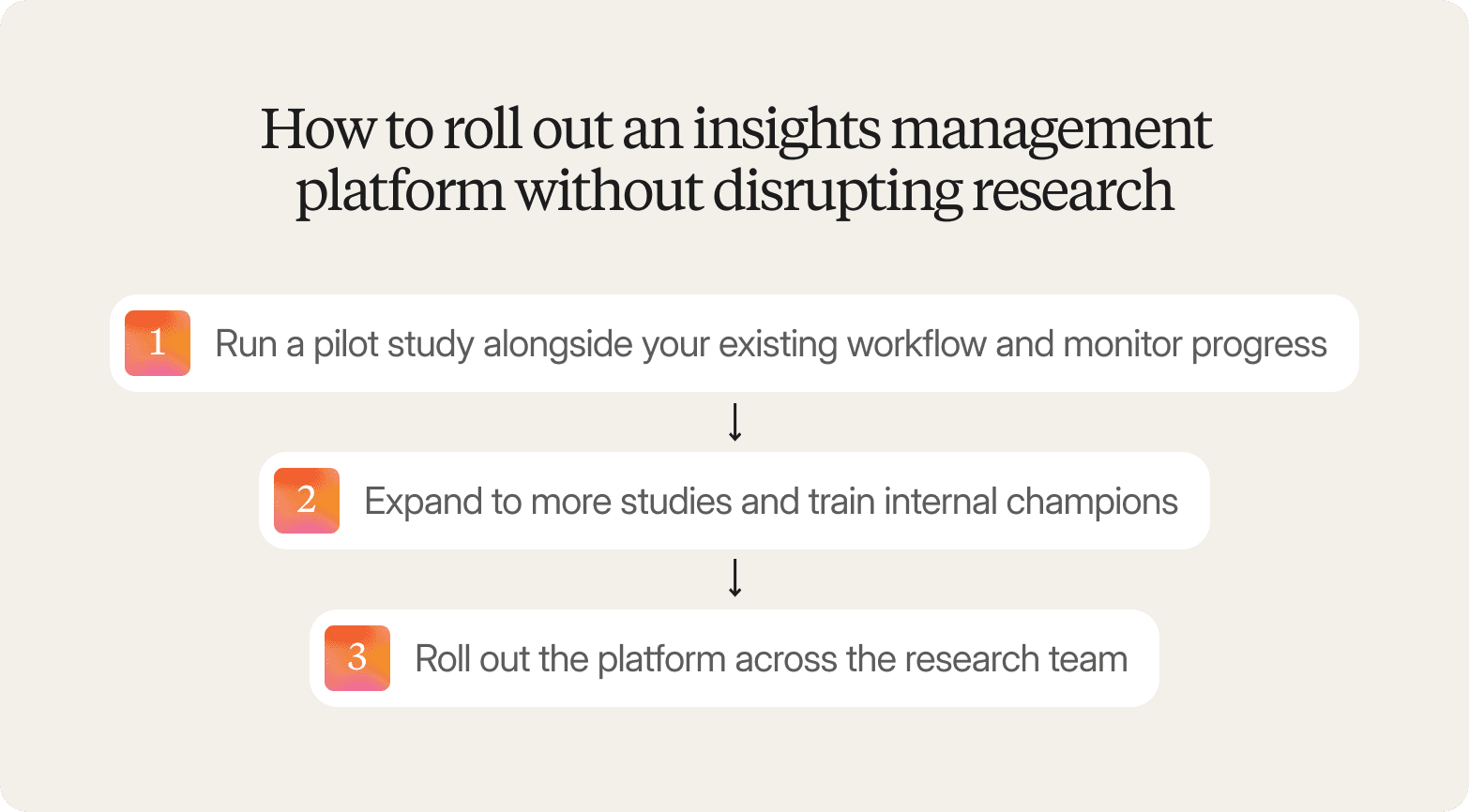Flowchart titled "How to roll out an insights management platform without disrupting research," showing three steps: running a pilot study alongside existing workflows, expanding to more studies and training champions, and rolling out the platform across the research team