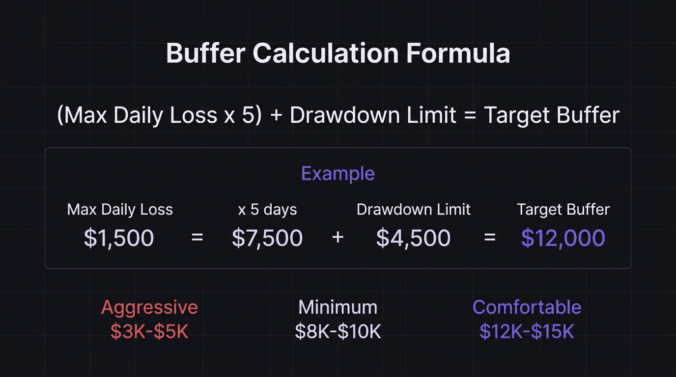Diagram showing the buffer calculation formula with example values
