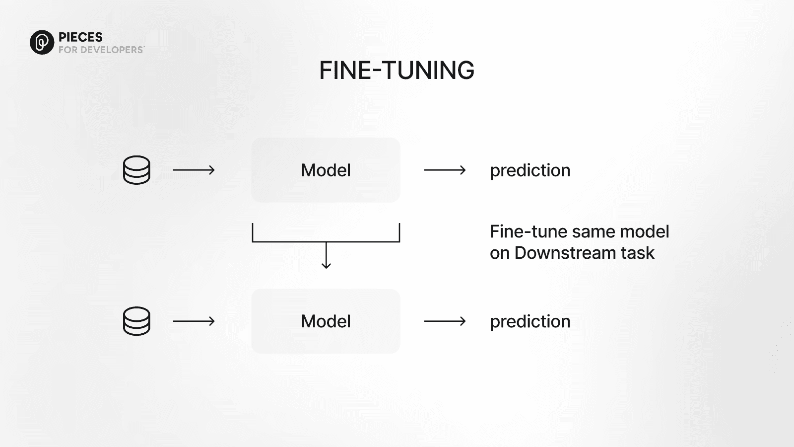 Illustration of fine-tuning in AI, showing a pre-trained model being adapted with domain-specific data to improve performance and accuracy