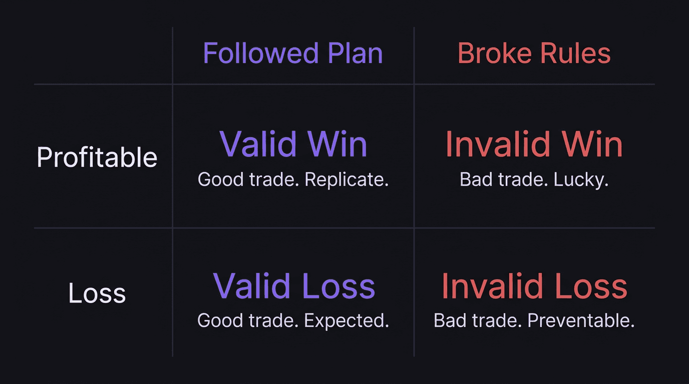 Four-box trade classification grid showing valid win, valid loss, invalid win, and invalid loss categories