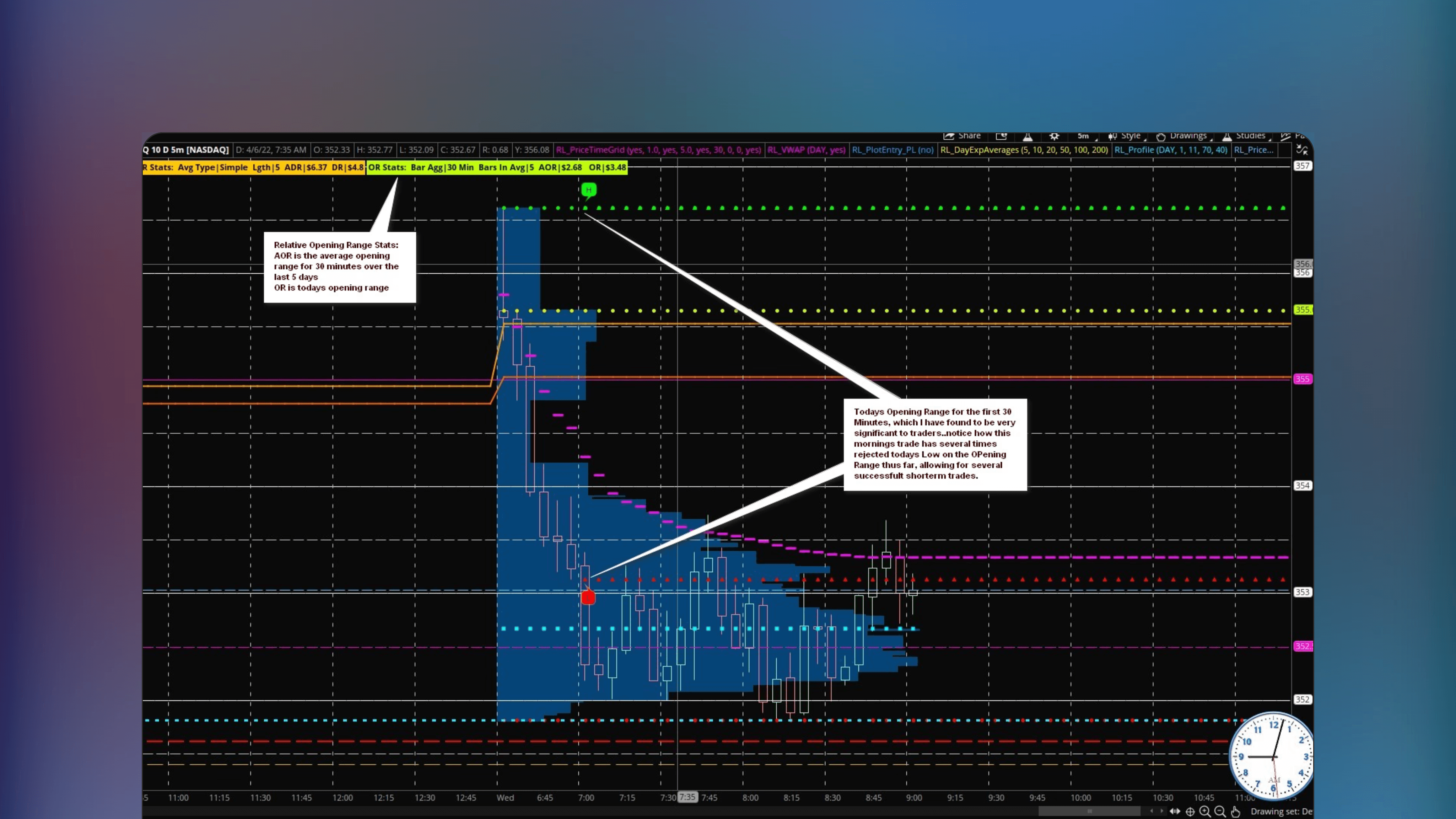 ThinkOrSwim price chart displaying the Relative Opening Range Stats indicator with opening range boundaries and relative volume metrics on trading bars